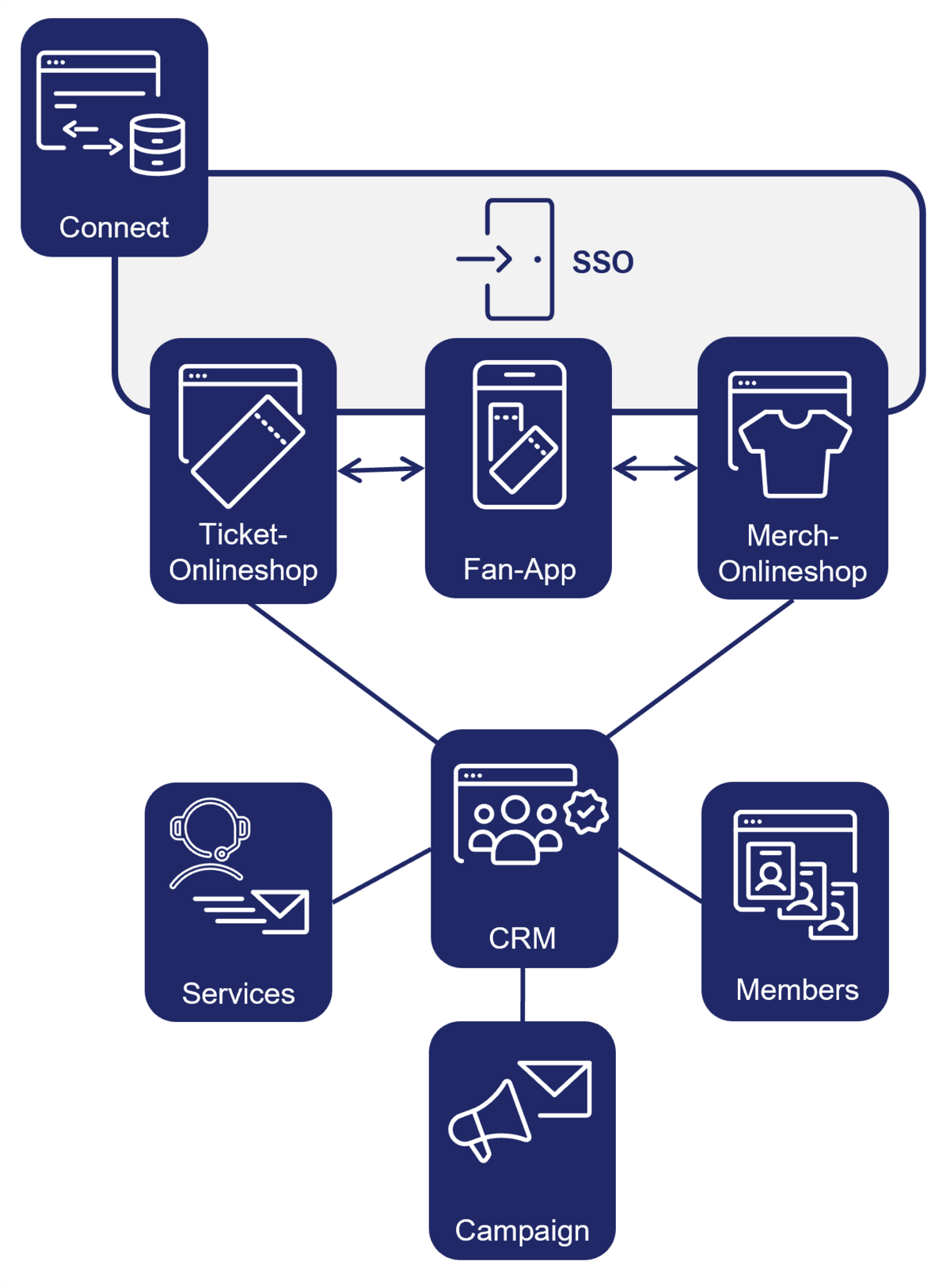 Schaubild EVENTIM.Tixx Produktplattform